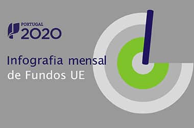 Portugal 2020 já pagou 20,6 mil M€ de fundos aos Beneficiários